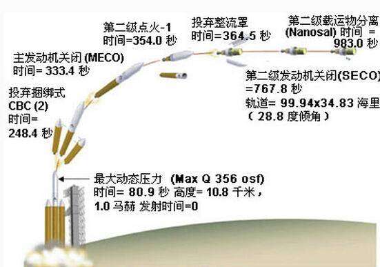 火箭发射的原理是什么?火箭可以分为哪些种类?