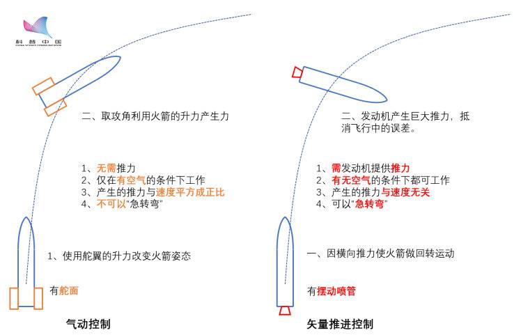 运载火箭凭什么能航向坚定不“跑偏”？