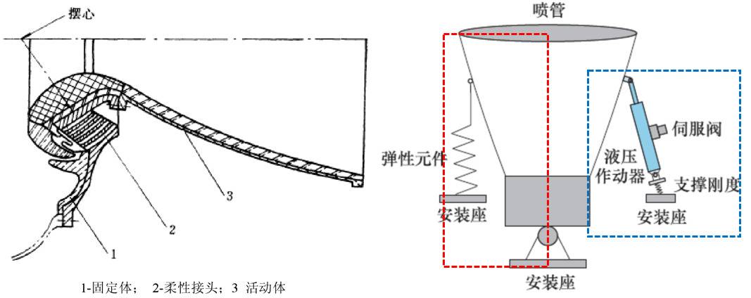 运载火箭凭什么能航向坚定不“跑偏”？