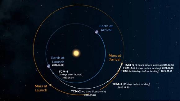 NASA坚毅号启程奔赴火星，本届火星季圆满落幕