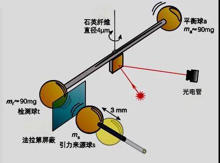 两个“芝麻”之间的引力有多大？