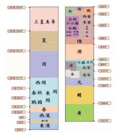 中国历史上存在时间最长的王朝是哪一个？周朝为什么能传续八百年？