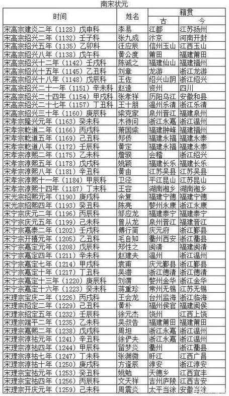 宋朝一共出过多少状元？哪个地方的状元最多？